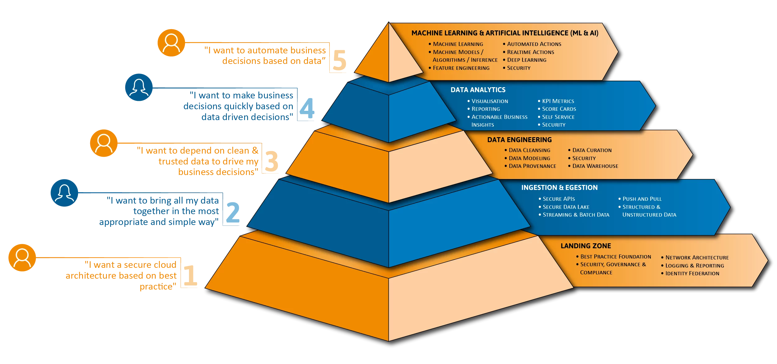 TechConnect Data Services Pyramid