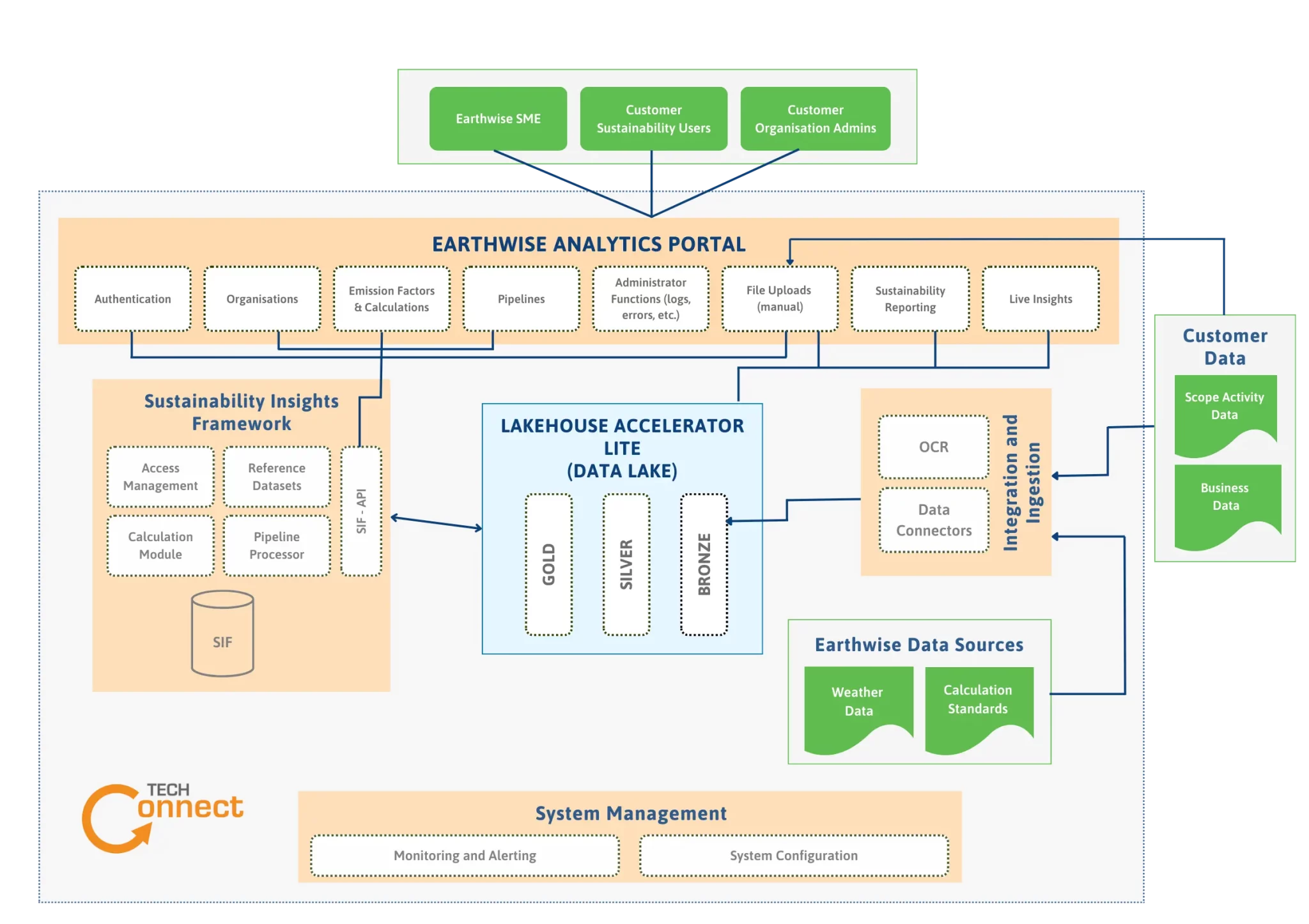 Earthwise Analytics diagram